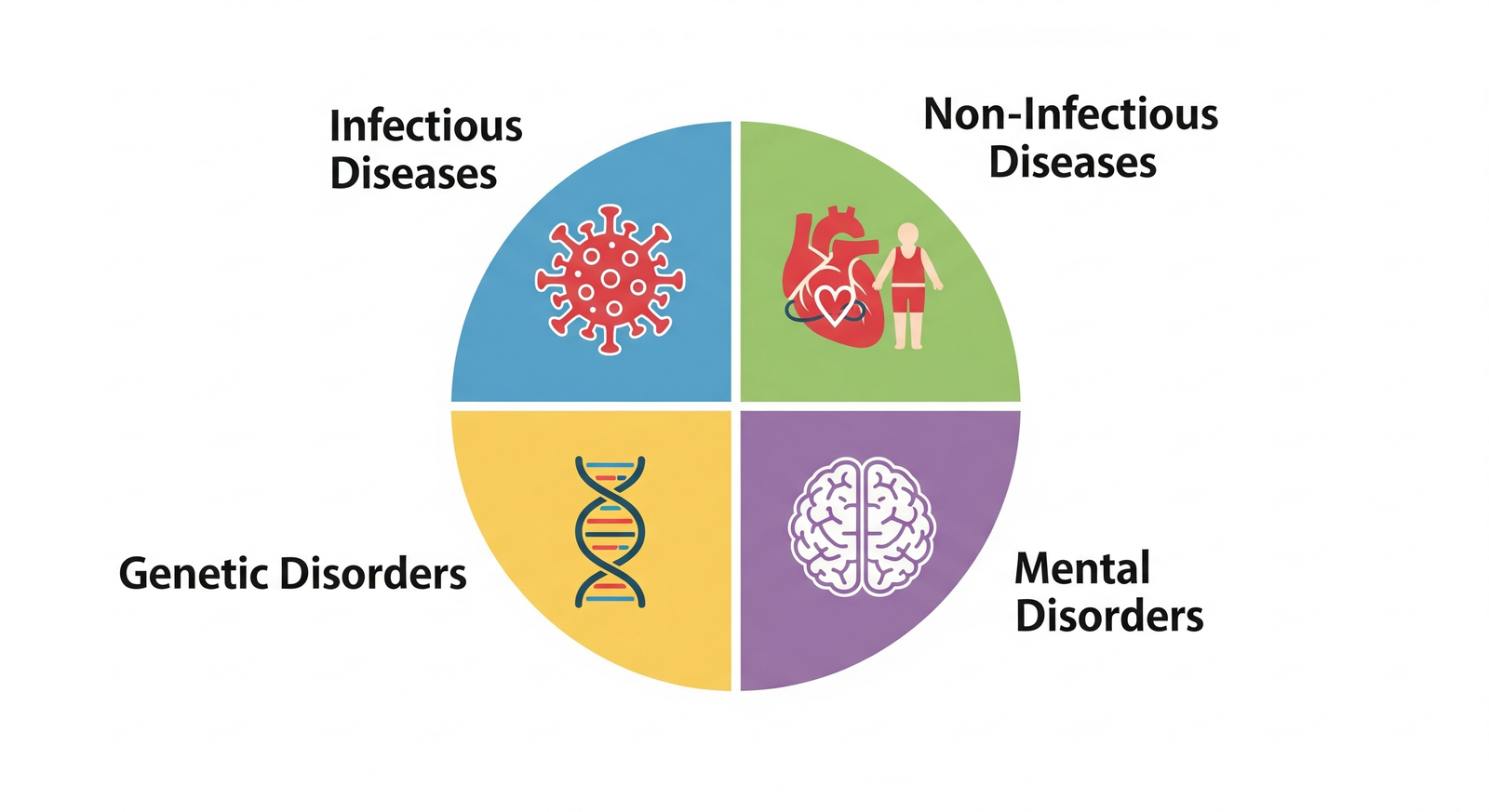 What is a Disease